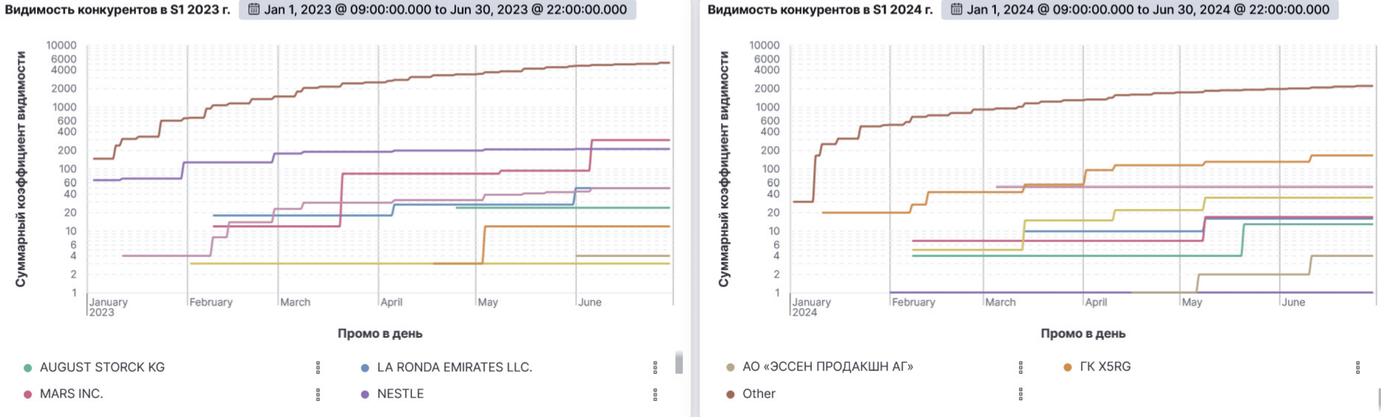 Выбирайте дашборды под ваши KPI